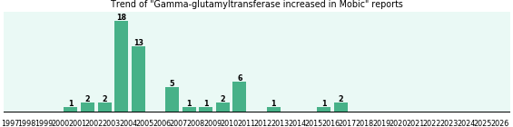 Could Mobic cause Gamma-glutamyltransferase increased? Could Mobic cause Gamma-glutamyltransferase increased?